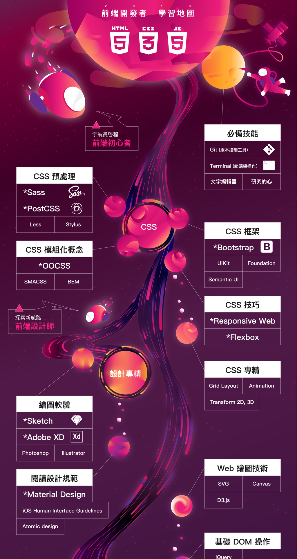 百日轉職前端工程師:前端工程師知識地圖 《Day 1》