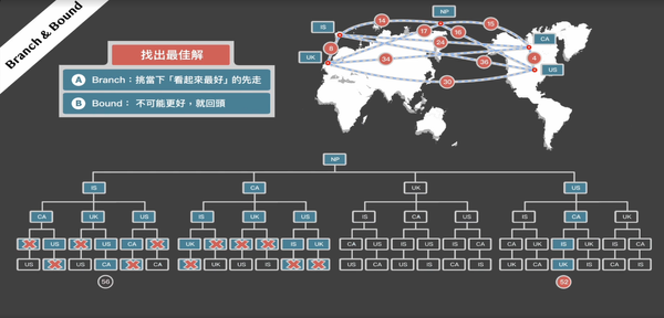 分支限界法 （Branch-and-Bound）